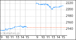グローバルX 半導体 ETF（GX半導体）【2243】株の基本情報