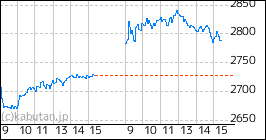 rie様 確認用 7453の株価とチャート — TSE:7453 — TradingView
